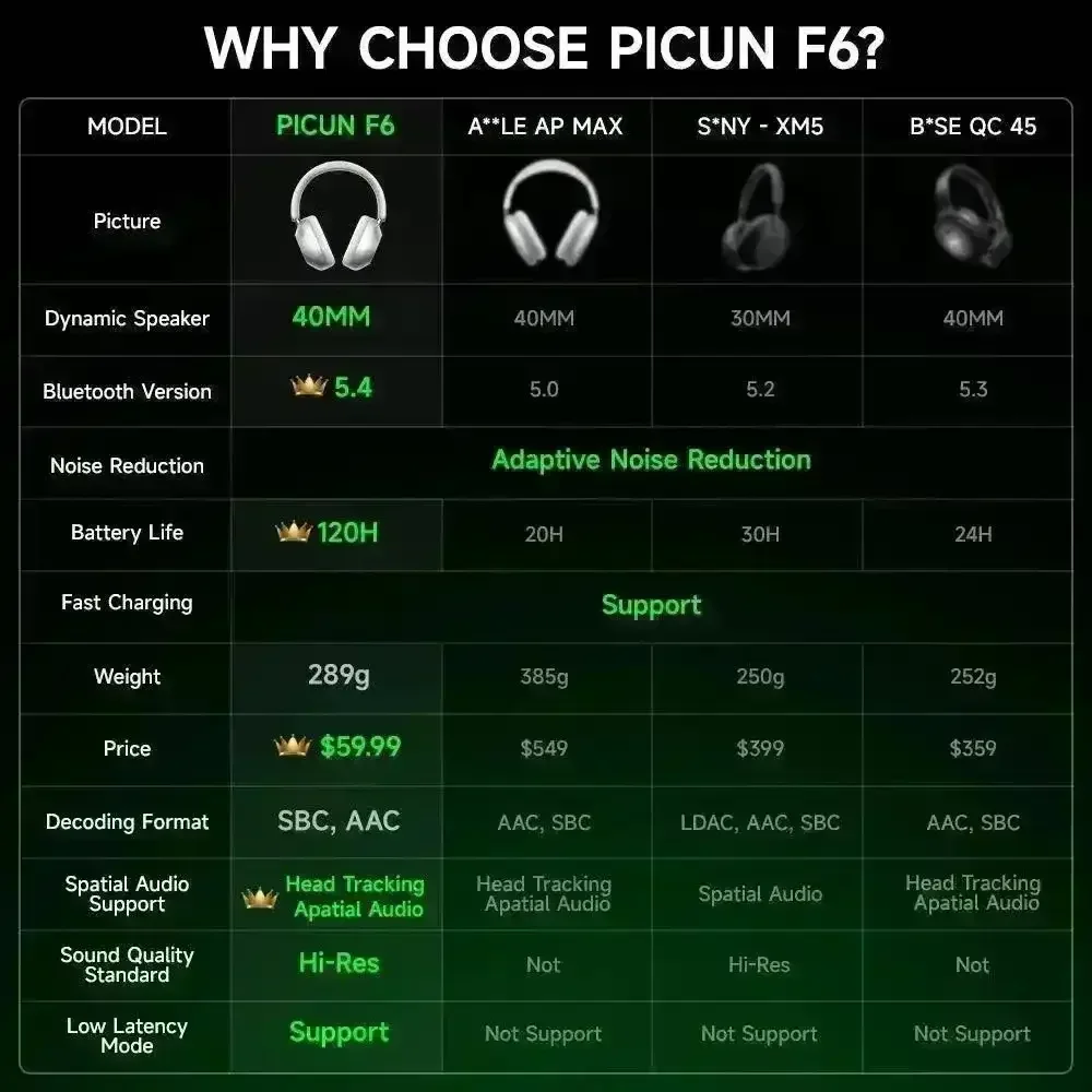 Picun F6 Active Noise Cancelling Wireless Headphones - Image 5